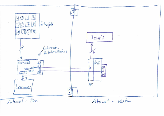 Ein handschriftliches Schema für die Integration einer Steuerung einer Autowaschanlage